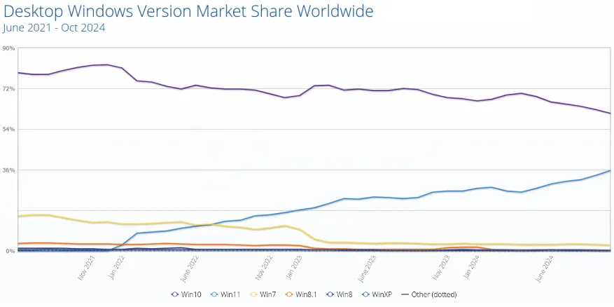 Source: https://gs.statcounter.com/os-market-share